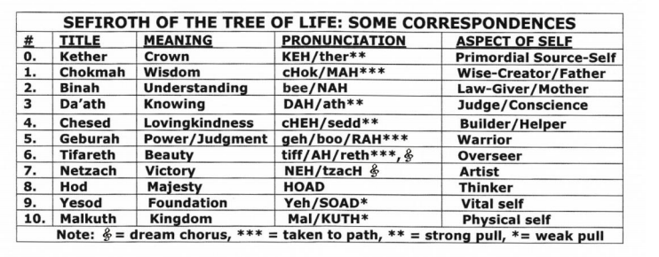 tree of life in lucid dreaming